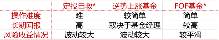 *定投是以偏股基金指数作为参考；FOF基金是以FOF基金指数表现作为参考