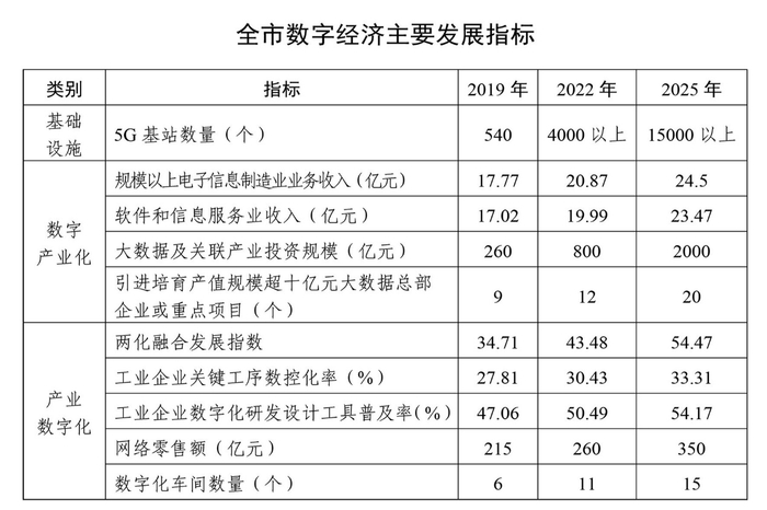 张家口市数字经济发展现状及未来发展目标 来源张家口市政府网