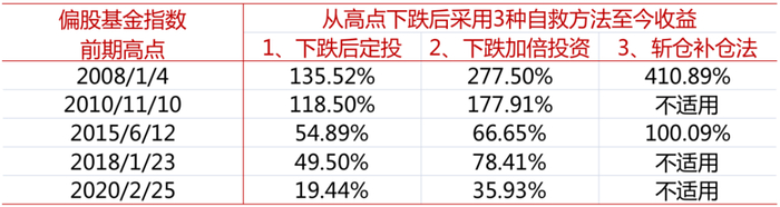 资料来源：Wind、富国基金；截至2022-2-9；模拟收益不考虑申购赎回等费用