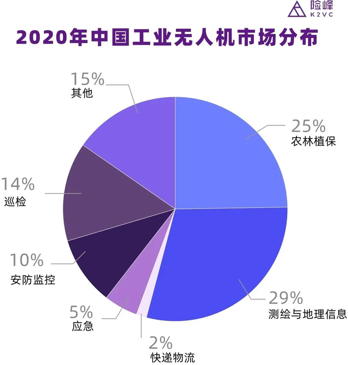 （2020年中国工业无人机市场分布，资料来源：Frost & Sullivan）