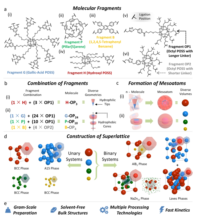 用化学精确的有机分子构筑多样化的纳米超晶格