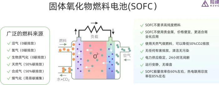 （图：固体氧化物燃料电池SOFC原理及特点）
