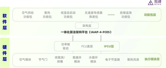 （图：未来高集成一体化氢燃料电池发动机系统架构）