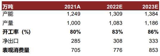 资料来源：CCFEI，卓创资讯，中金公司研究部