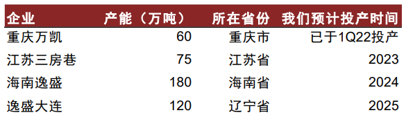 资料来源：卓创资讯，重庆万凯公众号，中金公司研究部