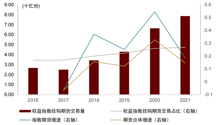 资料来源：FIA, 中金公司研究部