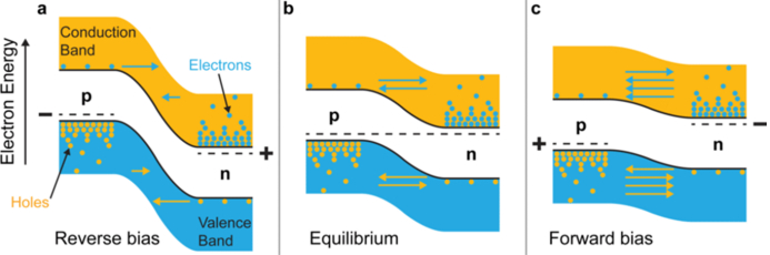 图6 基于半导体内PN结势垒的二极管的工作特性（仅当正向偏置时，二极管导通）