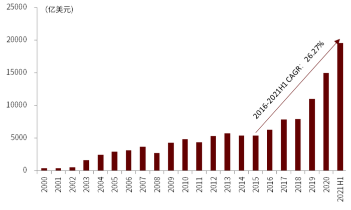 资料来源：Bloomberg、万得资讯，中金公司研究部