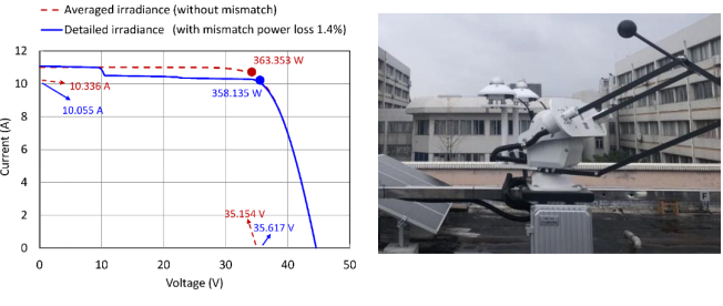 图2 不均匀辐照下双面光伏组件的I-V特性曲线