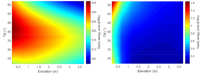图5 双面组件年总发电量（左图）和年发电损失（右图）随安装高度（横坐标）和安装角度（纵坐标）的影响