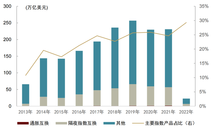 资料来源：ISDA, 中金公司研究部