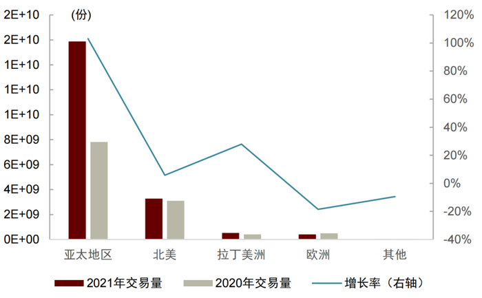 资料来源：FIA, 中金公司研究部