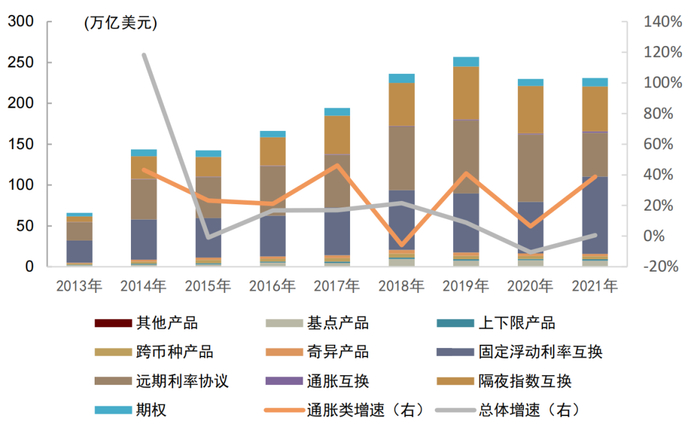 资料来源：ISDA, 中金公司研究部