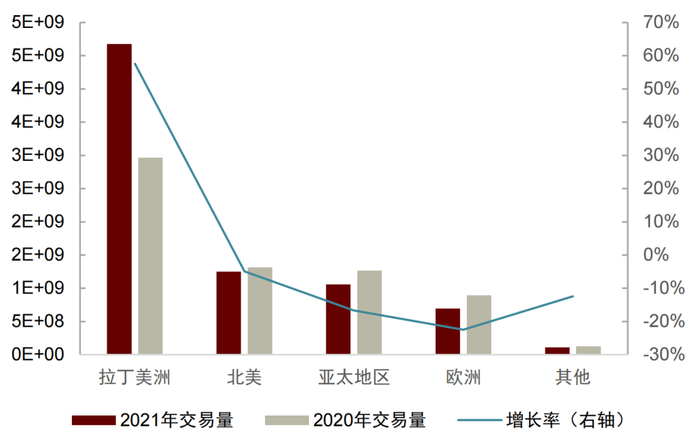 资料来源：FIA, 中金公司研究部