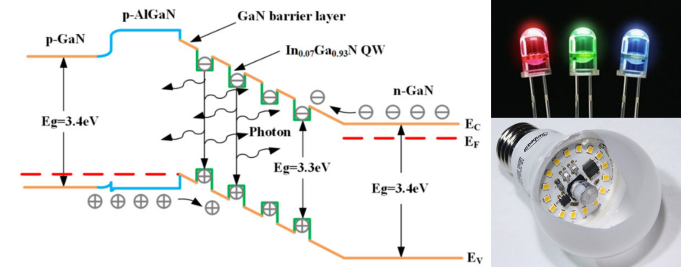 图10 发光二极管（LED）的能带示意图和LED产品