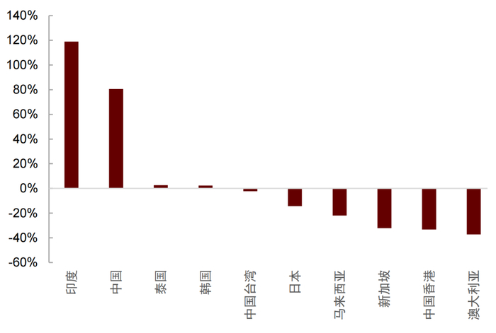 资料来源：FIA, 中金公司研究部