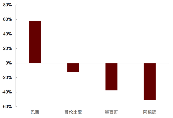 资料来源：FIA, 中金公司研究部