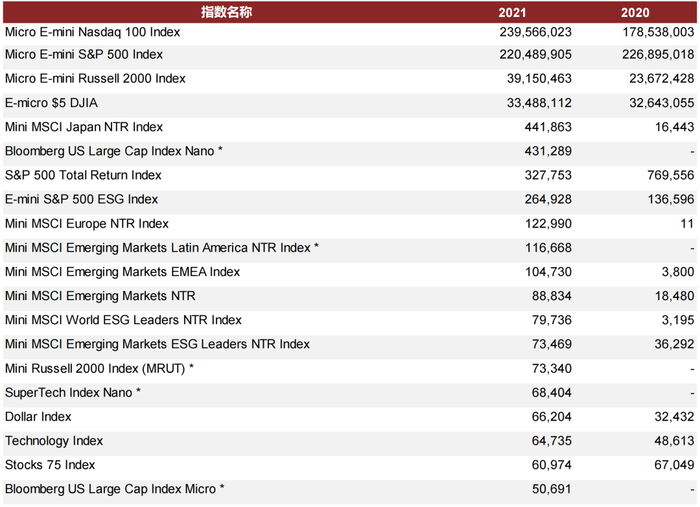 资料来源：FIA，中金公司研究部；*注：近两年新增指数指2019年及以前市面上不存在的指数