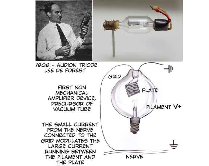 图3 李·德佛瑞斯特发明的三极管