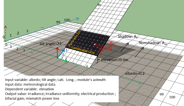 图3 双面光伏组件相对于安装地面的空间定位