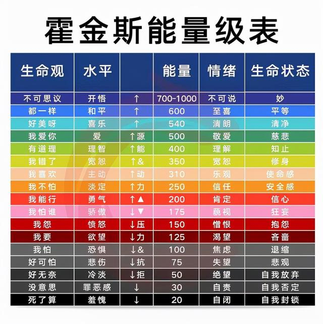 霍金斯能量表。图源：网络