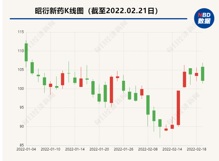 昭衍新药的股价也一度受到影响