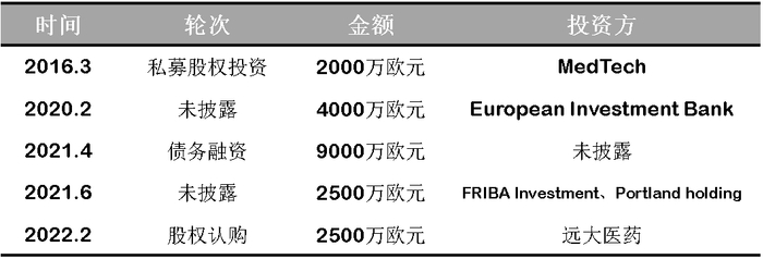ITM2016年以来融资历史，数据来源：动脉网，晨哨并购制图