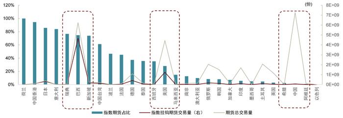 资料来源：FIA, 中金公司研究部