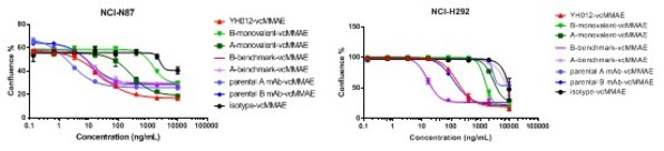 图7. YH012体外杀伤