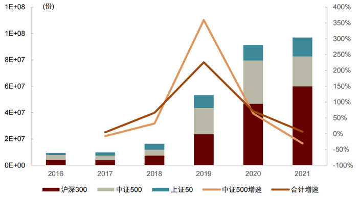 资料来源：FIA, 中金公司研究部