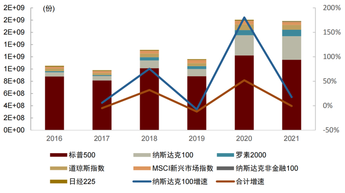 资料来源：FIA, 中金公司研究部