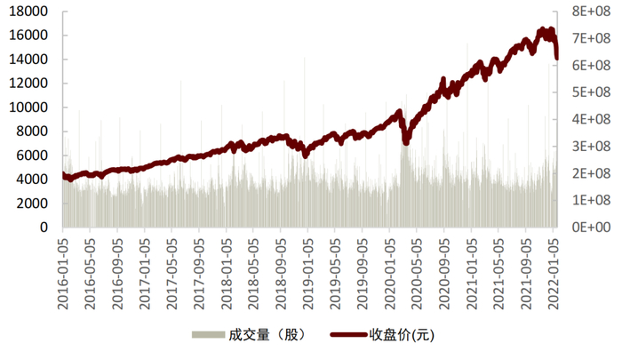 资料来源：万得资讯, 中金公司研究部