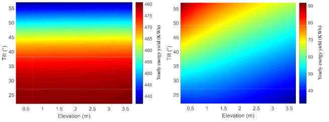 图4 双面组件正面年发电量（左图）和背面年发电量（右图）随安装高度（横坐标）和安装角度（纵坐标）的影响