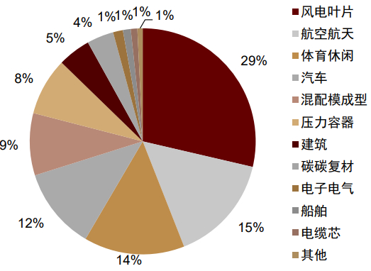 资料来源：赛奥碳纤维技术，《2020全球碳纤维复合材料市场报告》，中金公司研究部  