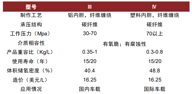 资料来源：中国氢能源及燃料产业电池白皮书，中金公司研究部