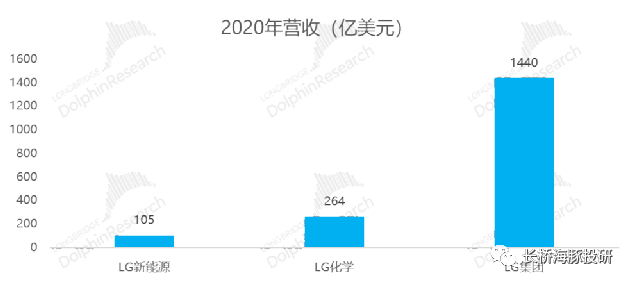 数据来源：LG化学公司官网，长桥海豚投研整理