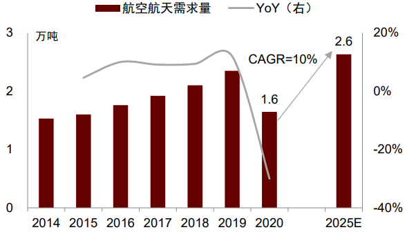 资料来源：赛奥碳纤维技术，中金公司研究部