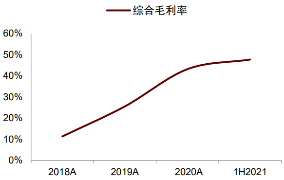 资料来源：公司招股说明书, 中金公司研究部，注：公司未披露分领域毛利率