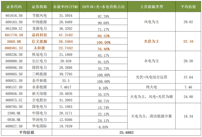 各类电站运营商估值对比 资料来源：Wind、36氪整理