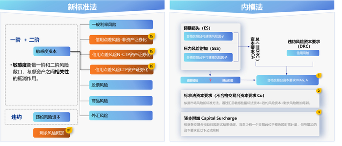 　　市场风险新标准法和内模法