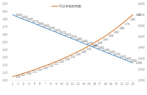 数据来源：国投安信期货整理