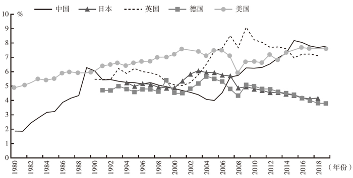 资料来源：各国统计局网站；国家资产负债表研究中心（CNBS）。