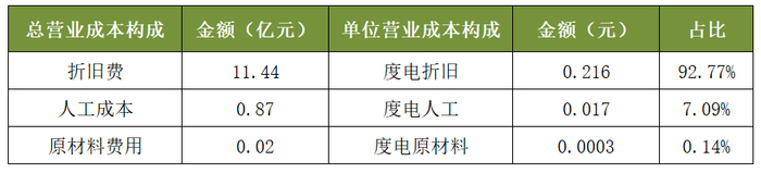太阳能2020年光伏电站业务营业成本构成 资料来源：年报、36氪整理