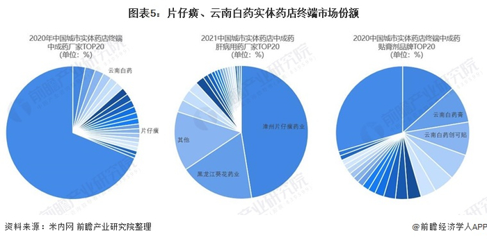 注：肝病用药及贴膏剂产品数据为初步统计数