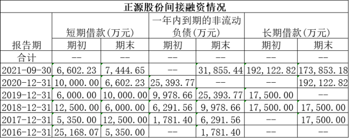 　　正源股份债务情况