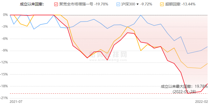 聚宽全市场增强一号动态回撤图&nbsp;