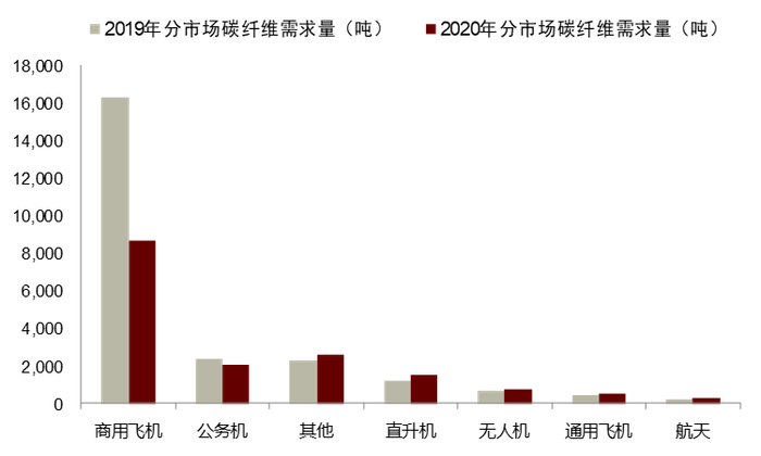 资料来源：赛奥碳纤维技术，中金公司研究部