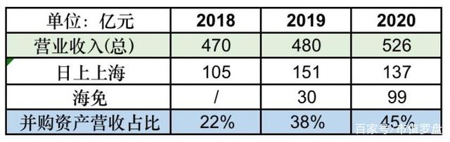 　　图源：根据公司年报整理