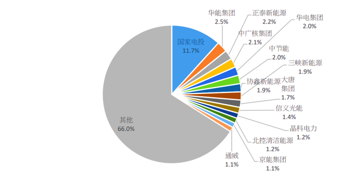 2020年主要光伏电站运营商及市场份额 资料来源：安信证券，36氪整理
