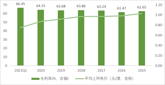太阳能光伏电站毛利率、平均上网电价 资料来源：wind、36氪整理